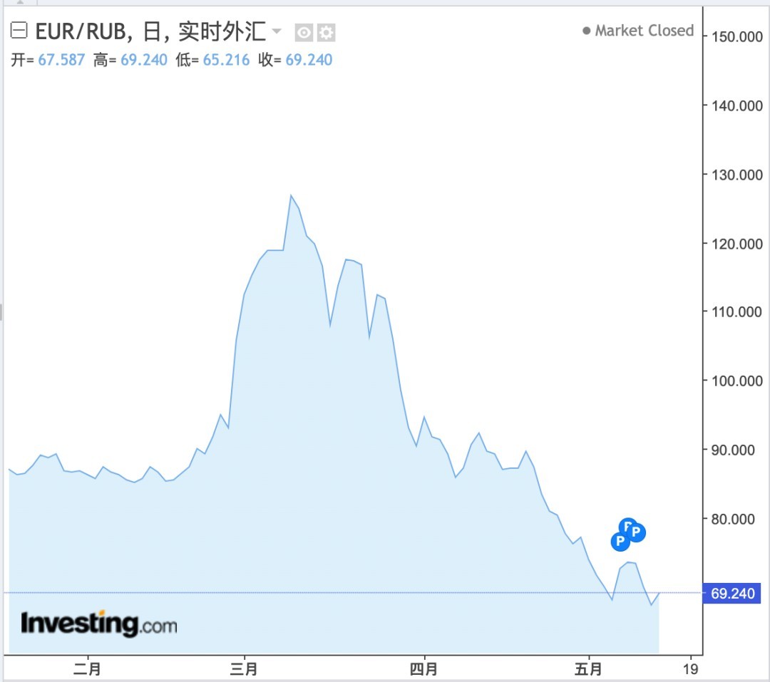 卢布续奏2022货币市场最强音，兑欧美货币均创近年新高- moomoo 社区