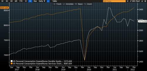 Durable Goods and Services Spending