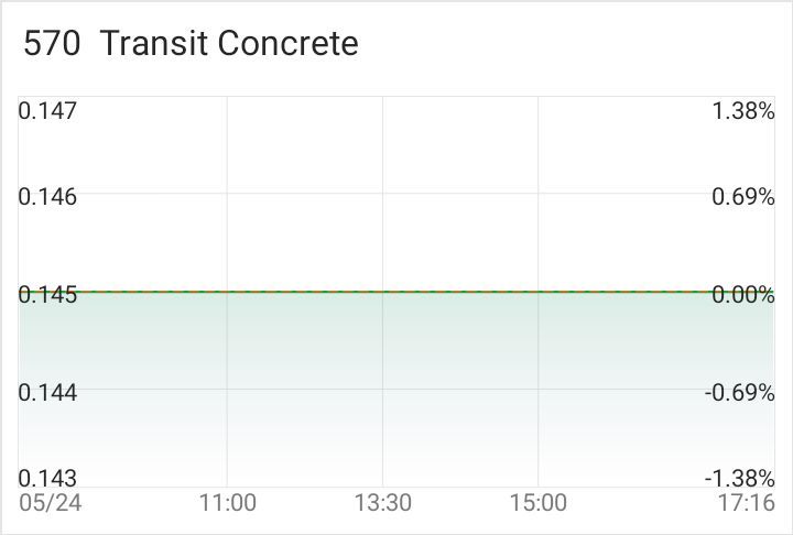 $Abundante (570.SG)$