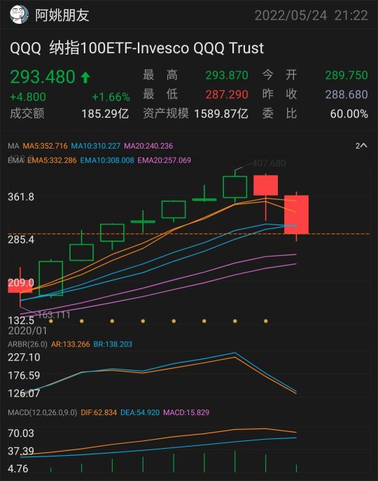 Share the regular investment plan of funds, the bull market has passed, and the bear market has arrived.