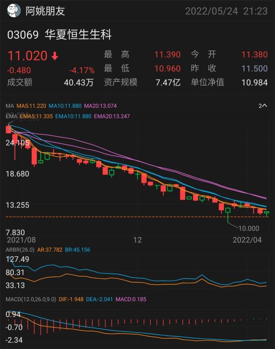 基金の積立をシェア、牛市は過ぎ去り、熊市がきた