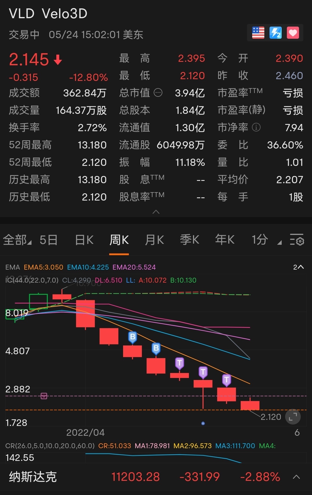 $ヴェロ3D (VLD.US)$持続的な最低点[汗をかいた顔]