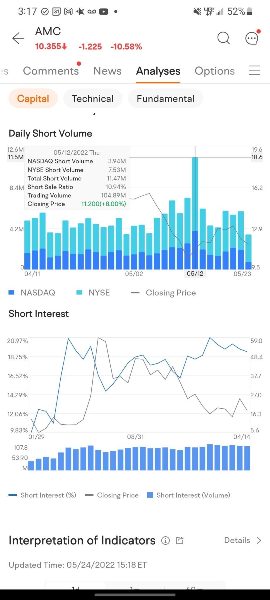 more shills. bullish. last time they brought the price this low this was the daily short percentage: