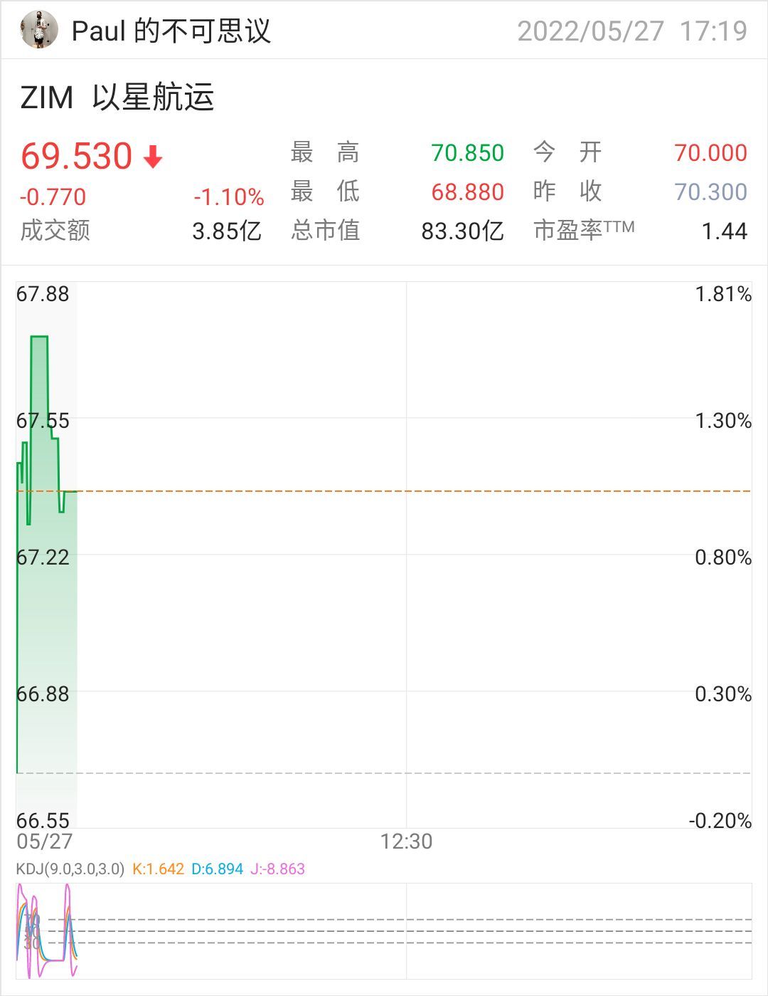 $ジム・インテグレーテッド・シッピング・サービ (ZIM.US)$69.5から67に何が起こったのですか？