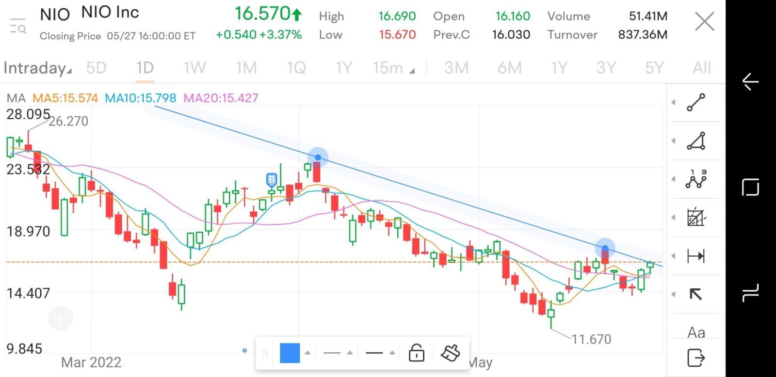 $蔚来 (NIO.US)$ 小伙伴们小心......它即将到达R1（支撑位）