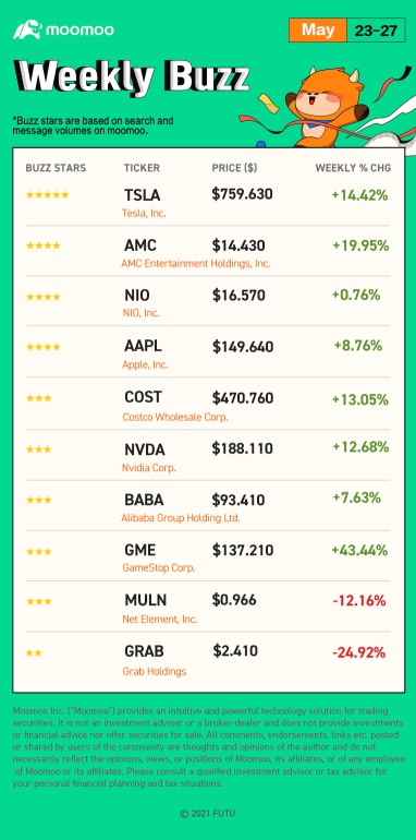 In Australia, financial products and services on moomoo are provided by Futu Securities (Australia) Ltd, an Australian Financial Services Licensee (AFSL No. 224663) regulated by the Australian Securities and Investment Commission (ASIC). Please read and understand our Financial Services Guide, Terms and Conditions, Privacy Policy, and other disclosure documents which are available on our websites https://www.futuau.com and https://www.moomoo.com/au. Moomoo Inc., Futu Inc., Futu Securities Ltd., and Futu Singapore Pte. Ltd are affiliated companies   