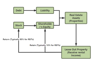 信托（REITs） 101：什么是REIT？