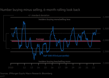 Executives ‘buy the dip’ at rate not seen since start of pandemic