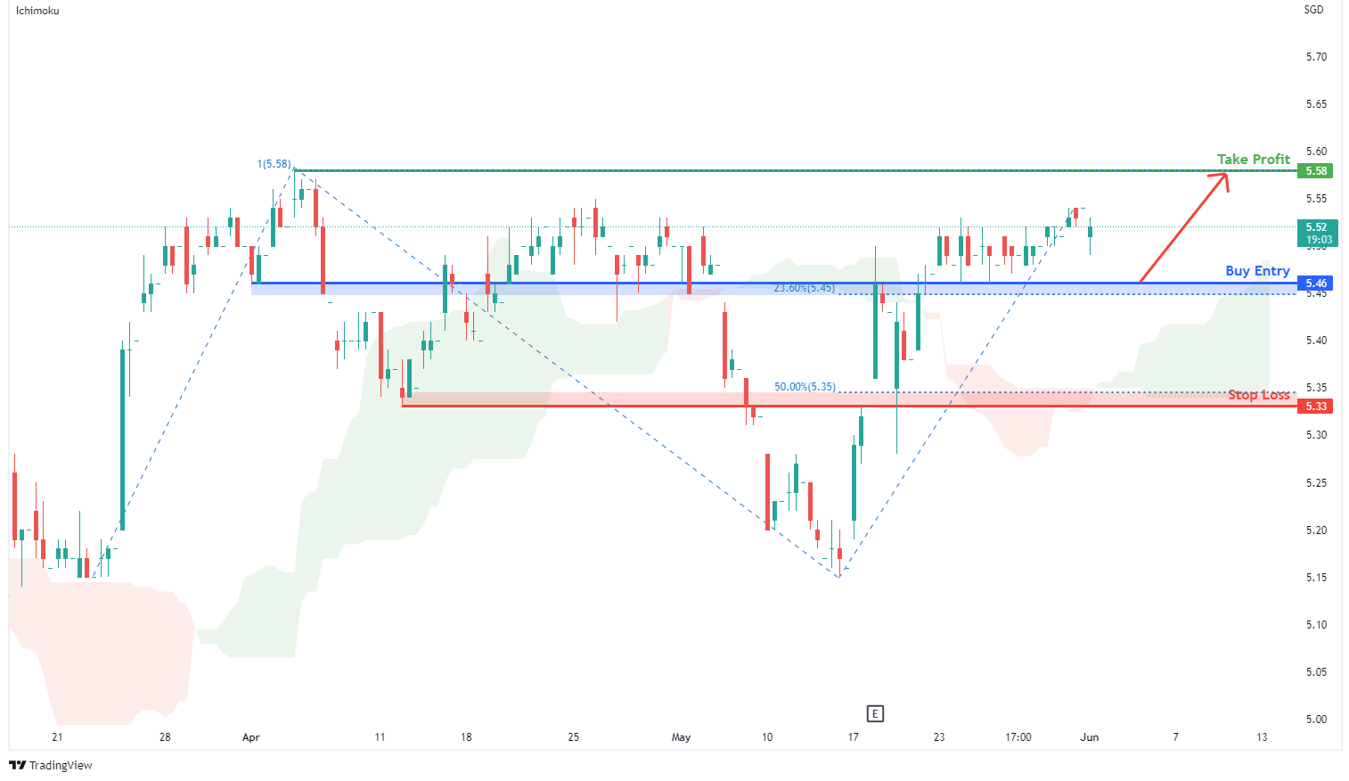 Thoughts on SIA?