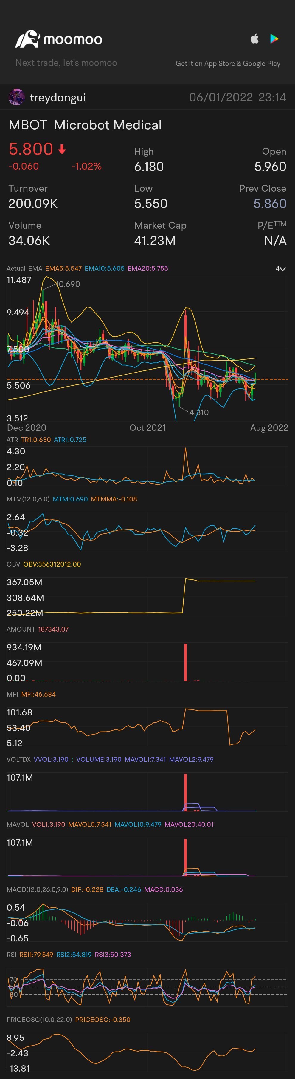 我喜欢这个低于5.50美元的产品。$MBOT