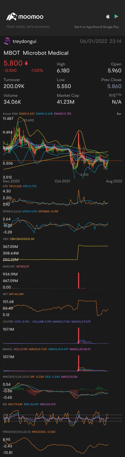 我喜歡這個價格在5.50美元以下。$MBOT