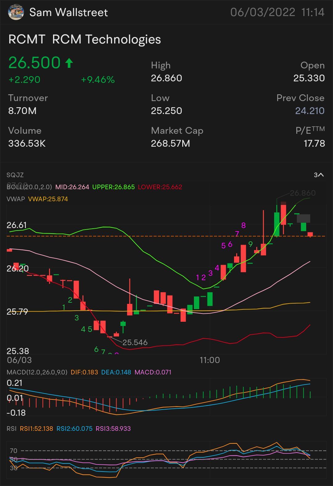 QUICK SCALP $RCMT — STOCK & OPTION PLAYの翻訳 $26.58を超える必要があります。 より上昇傾向を示す🔐指標 $26.77 上昇傾向の確認- $26.86 ミニブレークアウト- $27.32。$RCMテクノロジーズ (RCMT.US)$