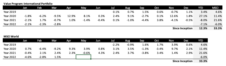 Quarterly Letter from CIO (VIP-IC), Q1 2022