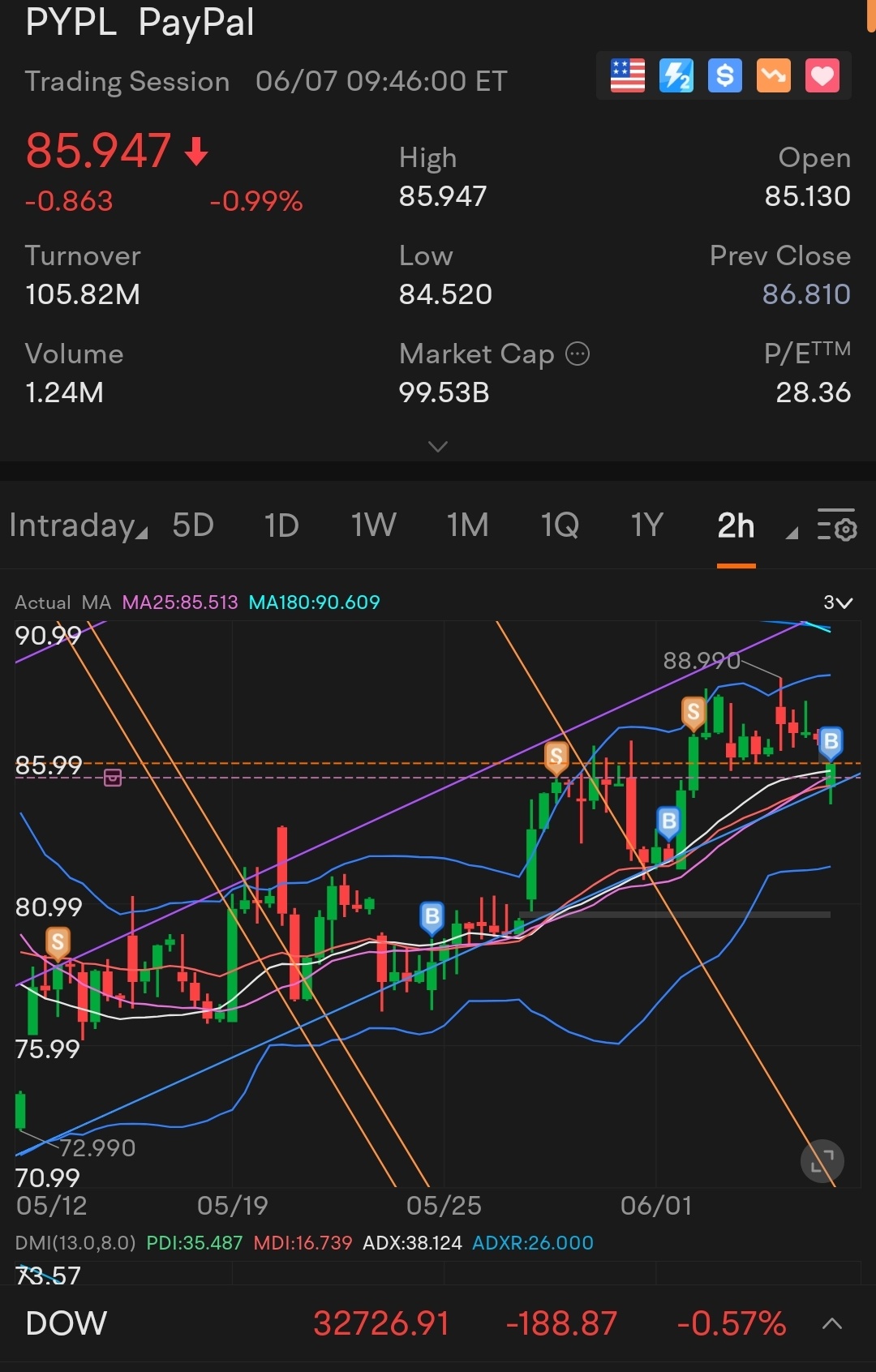 $PayPal (PYPL.US)$ buy a bit 1st. I'm not sure the next....