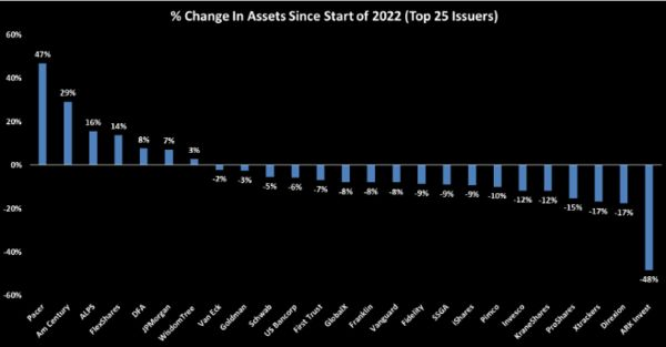 2022年，凱蒂·伍德的資產下跌是所有etf發行者中最大的。