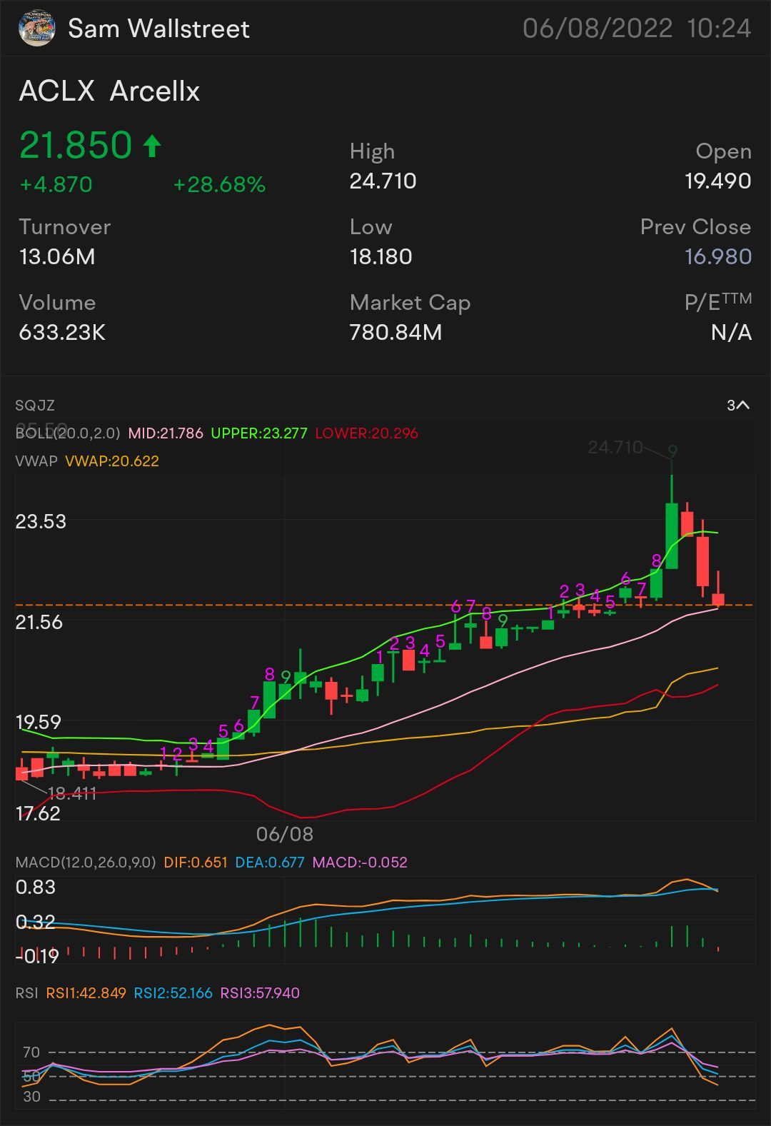 快速頭皮$ACLX-股票遊戲 需要IT突破：22.24美元 更多上漲趨勢的關鍵指標22.45美元 確認上升趨勢-22.61美元 迷你突破--22.86美元$Arcellx (ACLX.US)$