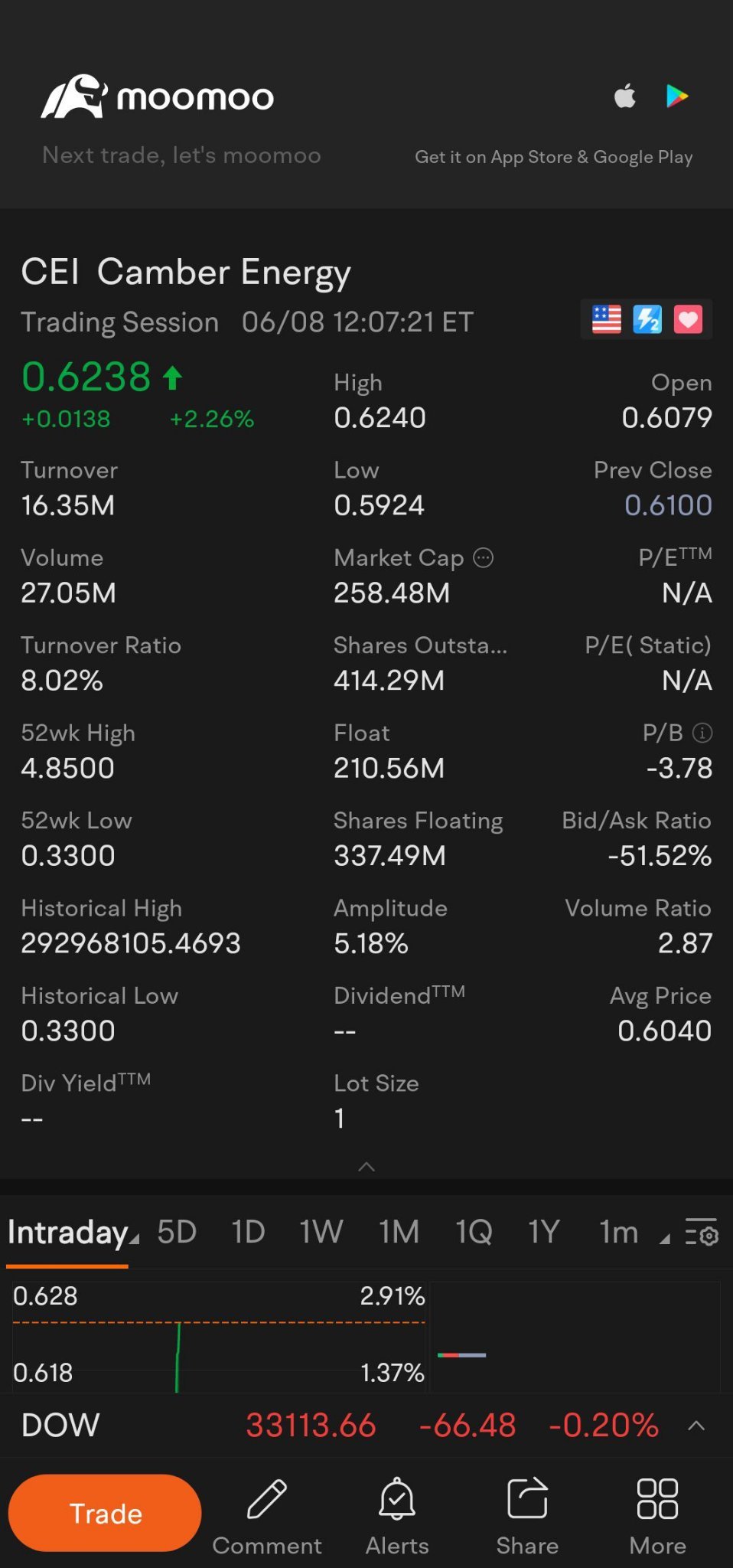 $Camber Energy (CEI.US)$ come on CEI ⛽