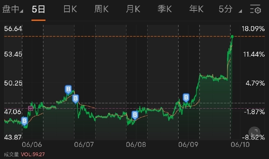 $3倍做空纳指ETF-ProShares (SQQQ.US)$  持仓详情  什么？如果通胀不变，我们将在下个月的报告中看到8.9%的通胀率。