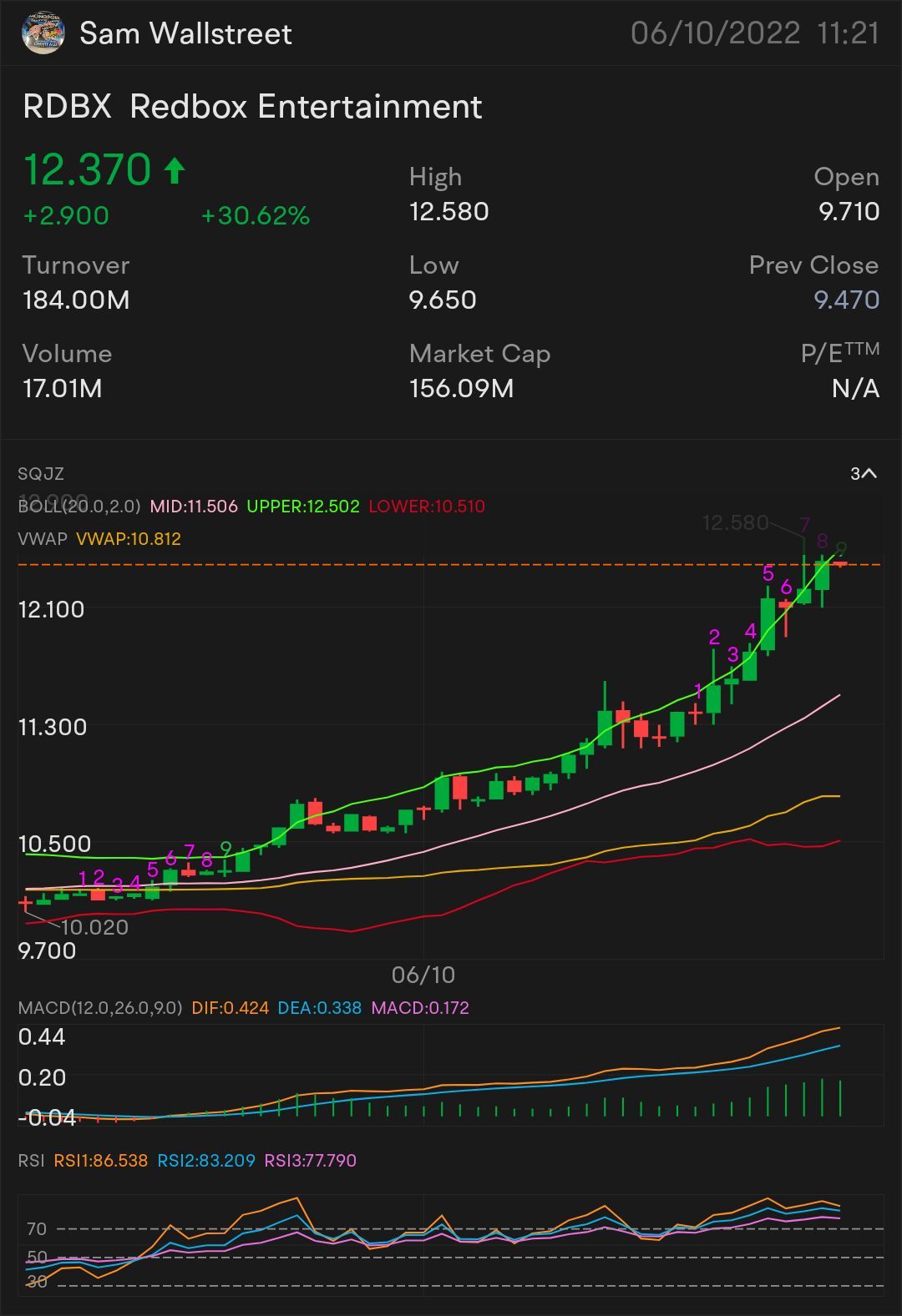 更新版本第 4 部分 $RDBX-股票及期權播放 需要它來突破：12.21 美元 🗝️ 更多上升趨勢的指標：12.33 美元 確認上升趨勢-12.54 美元 迷你突破-12.68 美元 全面突破-12.98 美元 半拋物線型-13.35 美元 止損 — $10.76 美元 支持-10.40 美元。 $Redbox E...