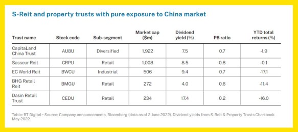 5家拥有中国资产的S-Reits在封锁期间保持增长