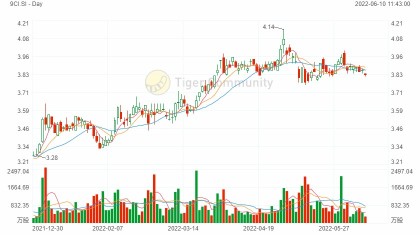 5家拥有中国资产的S-Reits在封锁期间保持增长