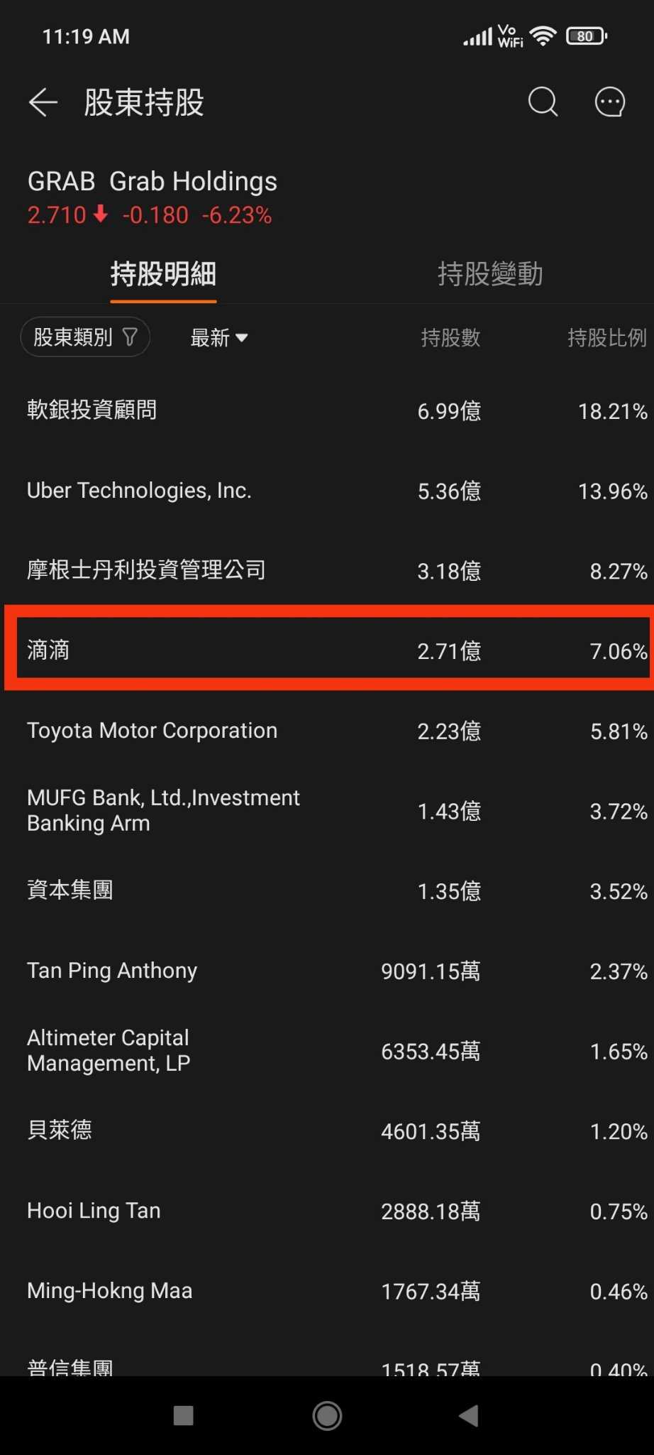 DiDi Global Inc (DIDIY.US)$ DiDi holds 7% of Grab (270 mill... - moomoo  Community