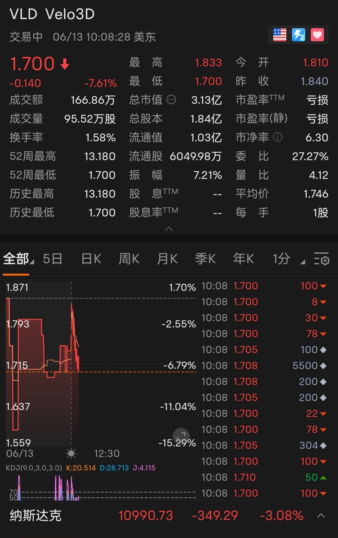 $Velo3D (VLD.US)$[Sob]