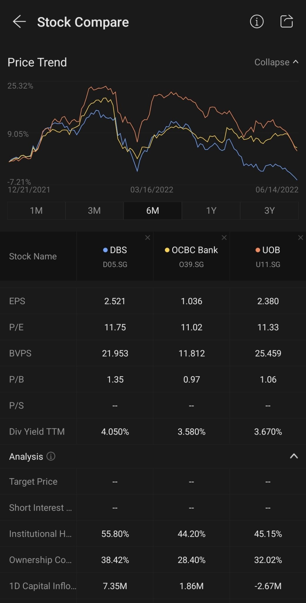 $DBS (D05.SG)$