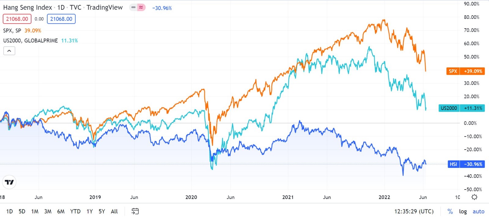 Has the Hang Seng Index finally risen? - moomoo Community