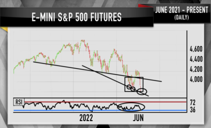 图表显示，本周可能是S＆P 500的一个关键时刻，吉姆·克拉默说。