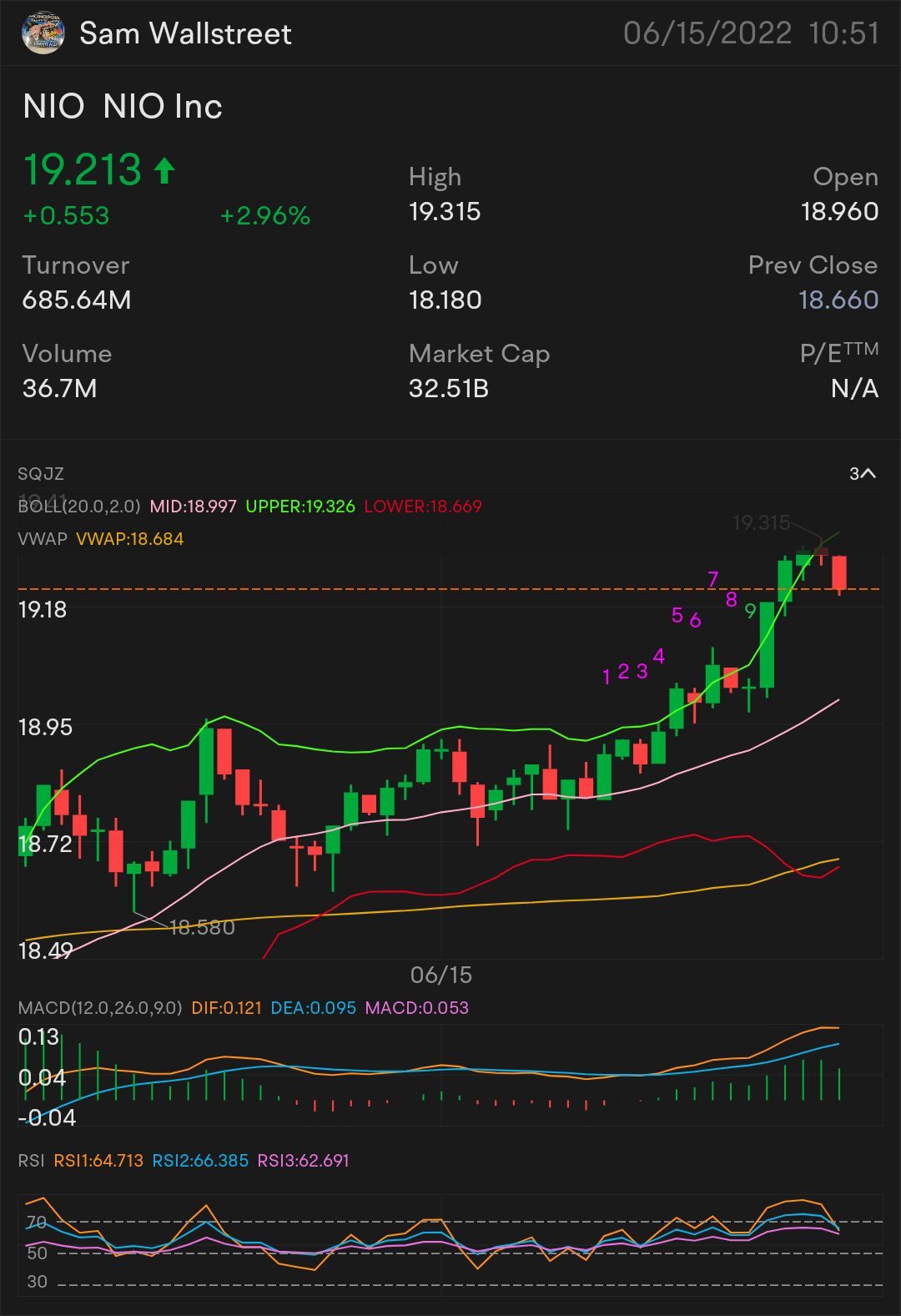 QUICK SCALP 2 $NIO — STOCK & OPTION PLAY NEED IT TO BREAK OVER: $19.32 🗝️ indicator for MORE uptrend $19.42 confirmation uptrend - $19.64 mini breakout - $19.8...