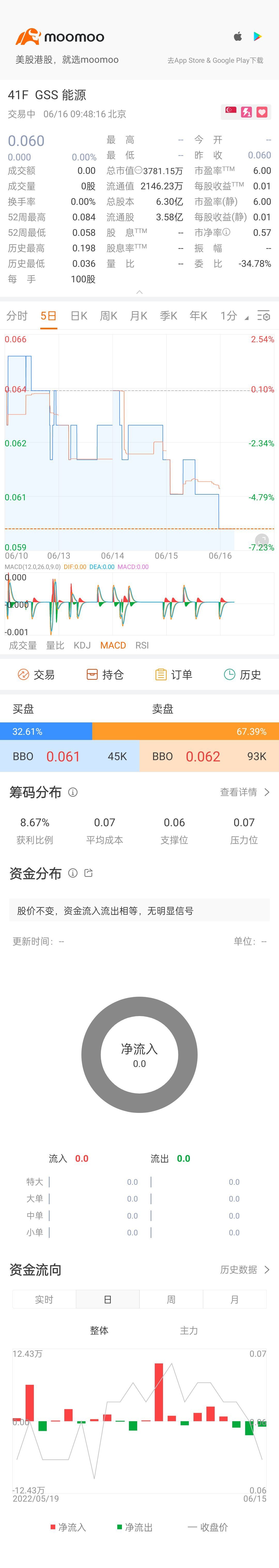 $GSS 能源 (41F.SG)$ 着么了？