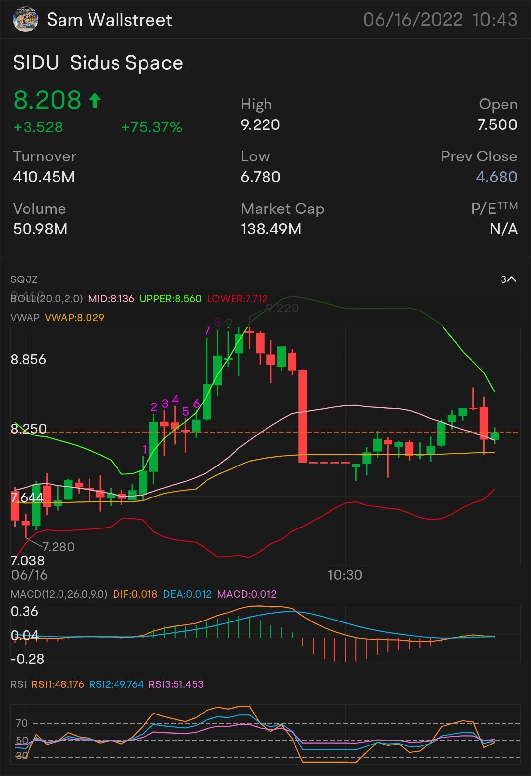 $SIDU-STOCK Play 需要IT突破：8.45美元 更多上涨趋势的🗝️指标8.49美元 确认上升趋势-8.56美元 迷你突破--8.87美元 全面突破--9.22美元 半抛物线--9.49美元 止损--7.86美元 support - $7.72251392 $Sidus Space (SIDU.US)$