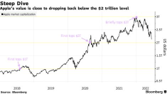 Apple’s $2 Trillion Market Valuation on Shaky Ground