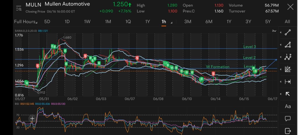 Wyckoff Analysis on MULN