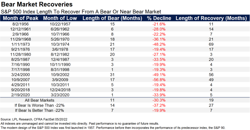Strategies for a bear market which last on average 9.6 months, but this one may last more than 2 years