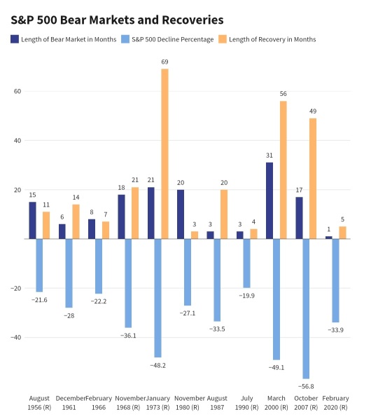 从1947年4月以来已经有15次熊市。熊市的平均持续时间是11个月，但它的区间从一个月到2.5年不等。因此，熊市是非常常见的，如果你知道自己在做什么，就没有什么可担心的。熊市中的最大跌幅是标普500指数的56.8%。