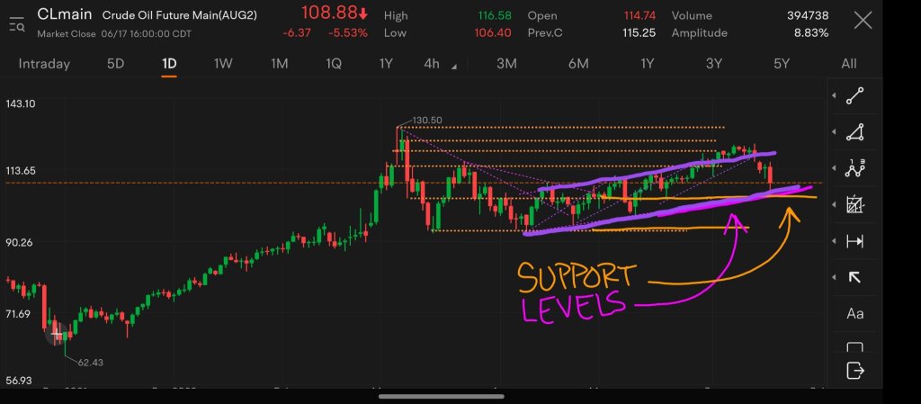 Commodities Wavering with Crude