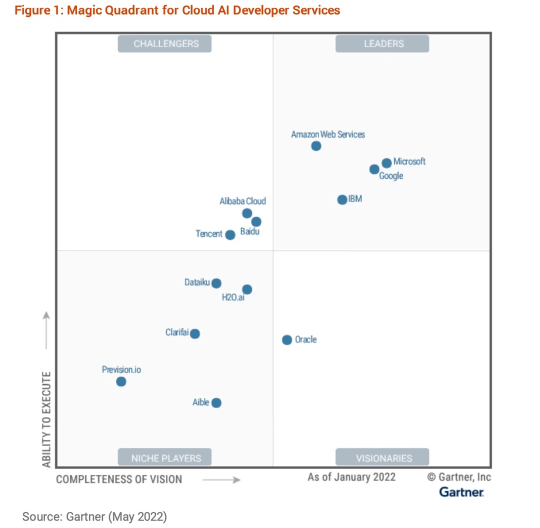 AWS Bests Microsoft, Alibaba, Google In Cloud IaaS: Gartner