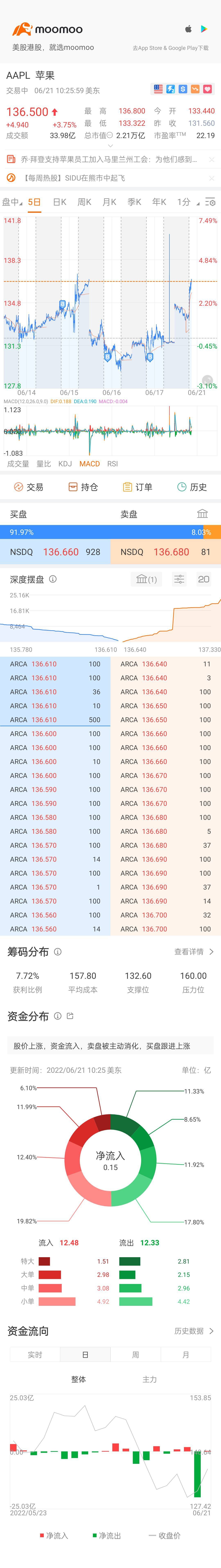 $Apple (AAPL.US)$ Will it grow to 160?