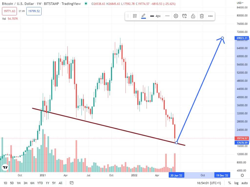 $比特幣 (BTC.CC)$ 再也不會碰到 17K 下一個瞄準我們 60K