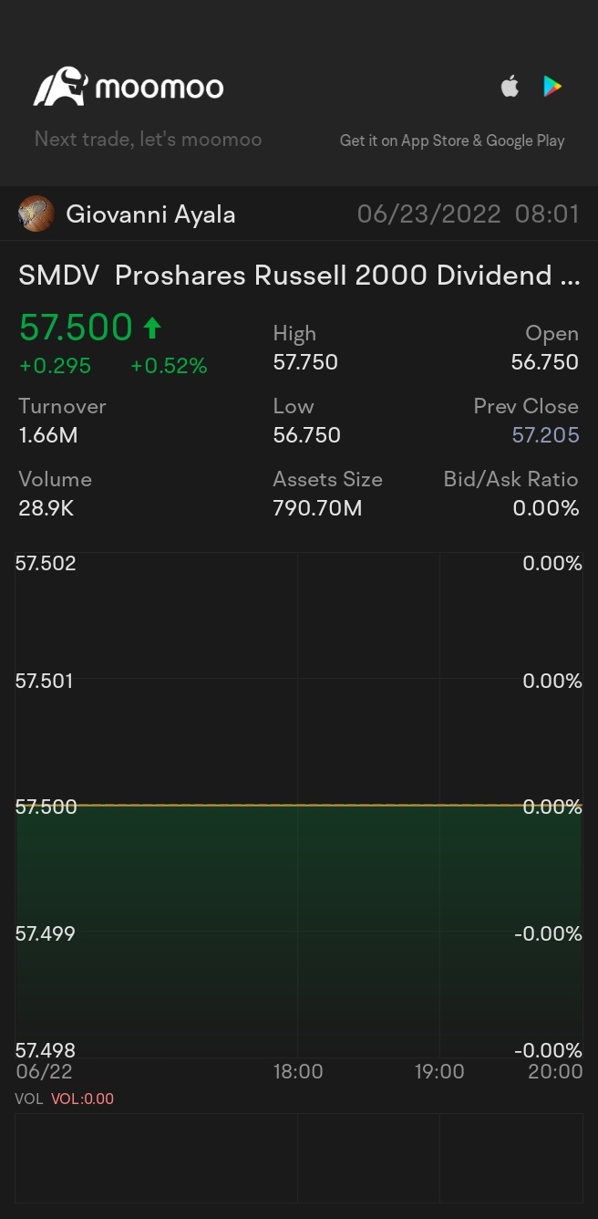 $ProShares Russell 2000 Dividend Growers ETF (SMDV.US)$ 💪🥸