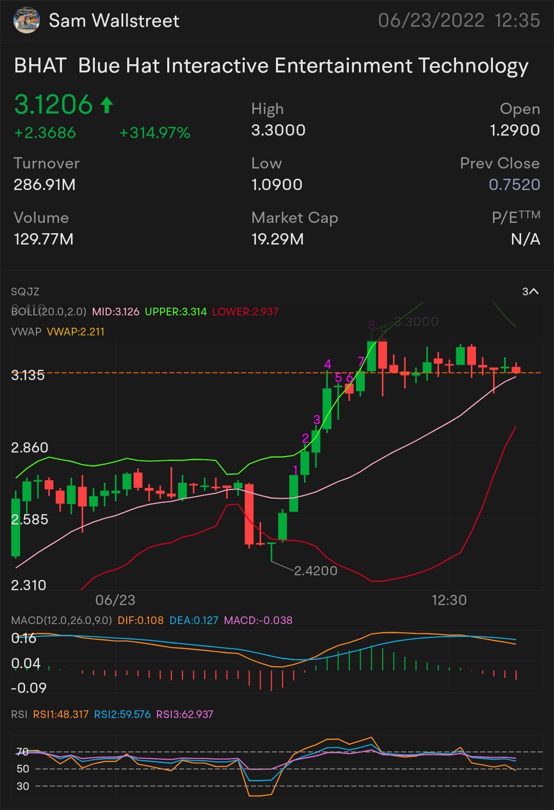 快速頭皮 2 $BHAT — 股票播放 需要突破：3.31 美元 更多上升趨勢的關鍵指標 3.42 美元 確認上升趨勢-3.65 美元 迷你突破-3.78 美元。 $藍帽子 (BHAT.US)$