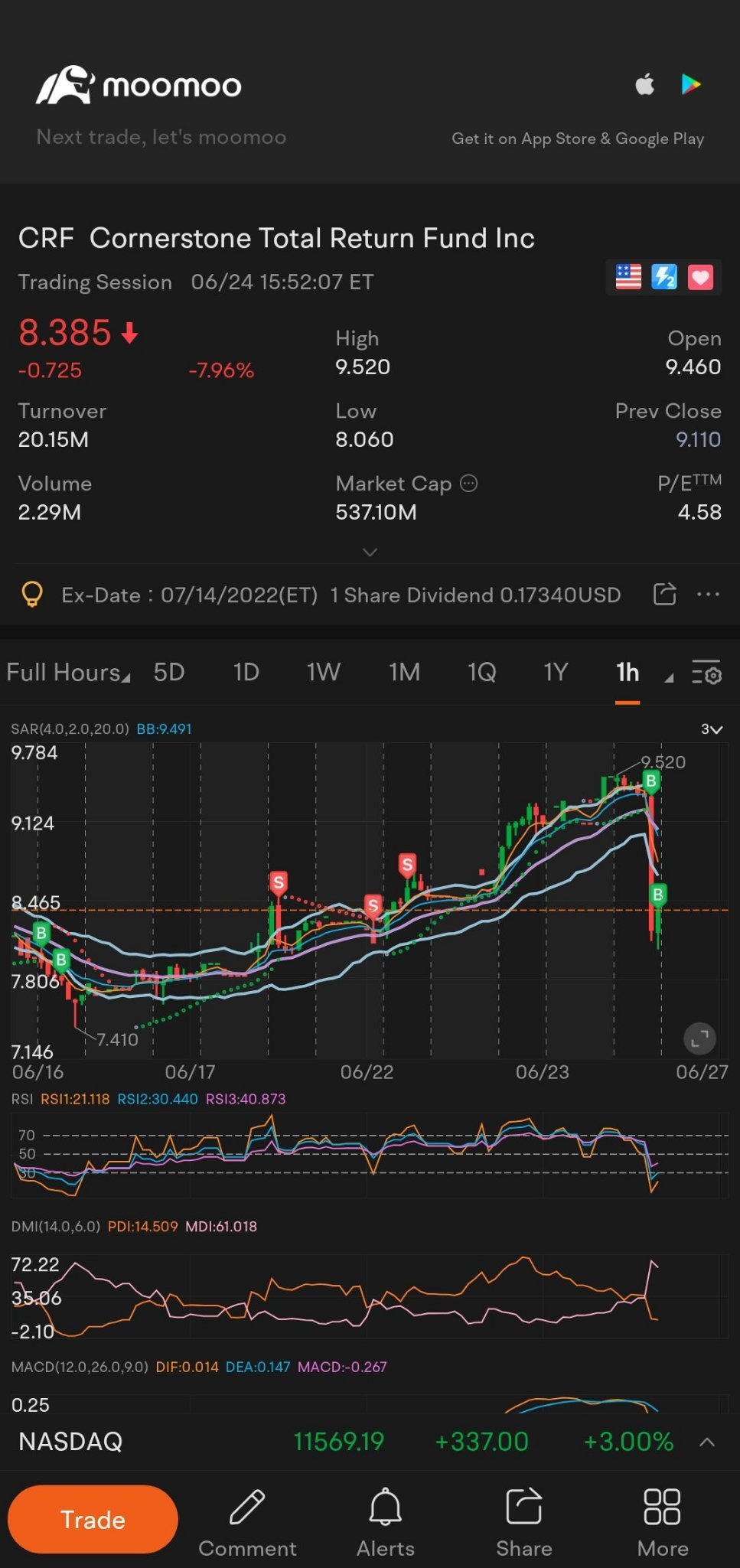 Buying the dip, this will keep running to ex-date