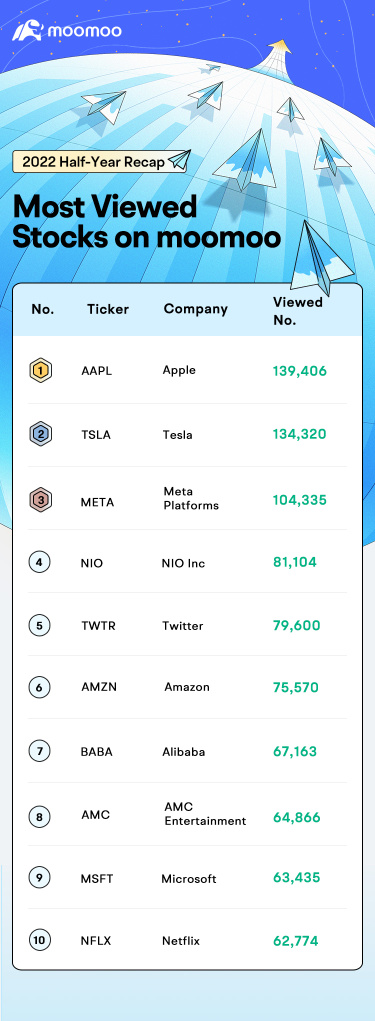 2022 Half-Year Recap: Hot stocks on moomoo