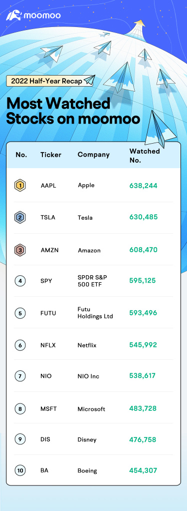 2022 Half-Year Recap: Hot stocks on moomoo