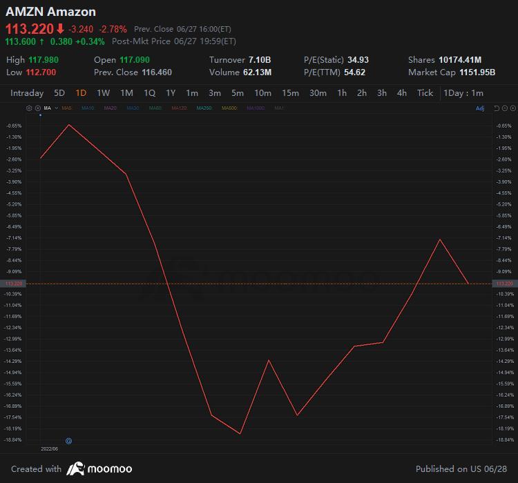 Amazon Stock: What's The Outlook After Recent Stock Split?