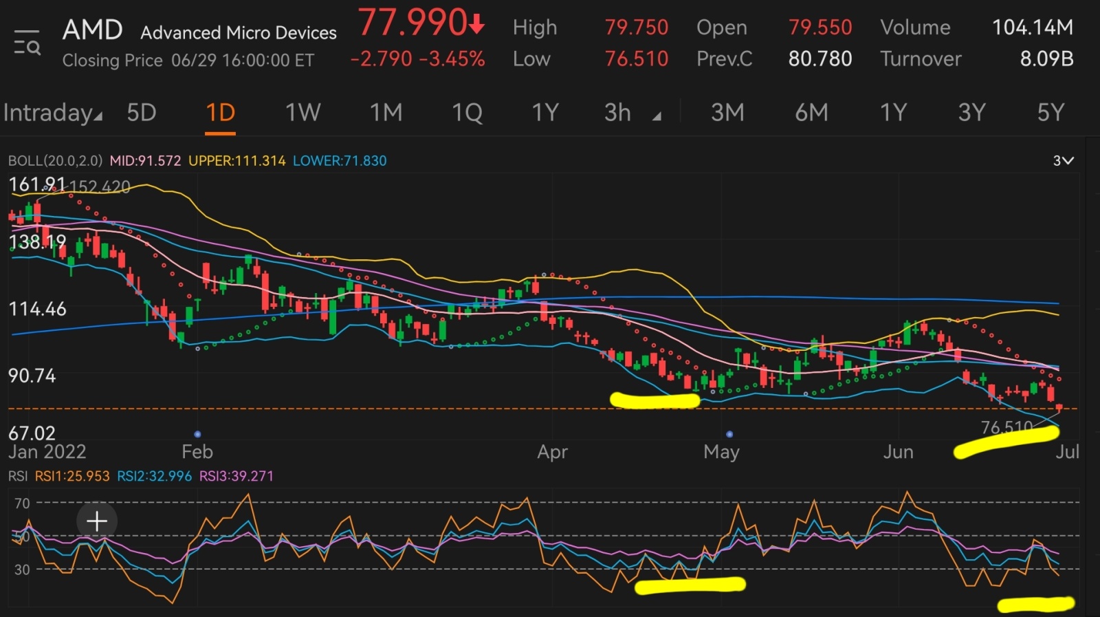 NVDA AMD still look weak