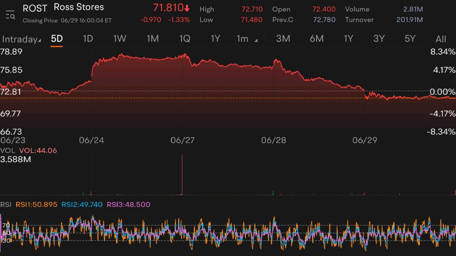 $ロス・ストアーズ (ROST.US)$ イーサン・エルダー