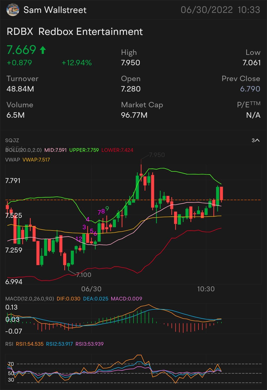 QUICk SCALP $RDBX – 株式・オプションプレイ 7.85ドルを超える必要があります 7.96ドル以上の上昇トレンドの鍵となる指標 8.15ドルで上昇トレンドを確認する 8.29ドルで小さなブレイクアウトがある$undefined (RDBX.US)$